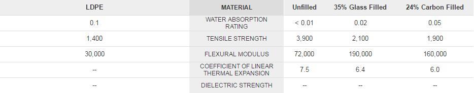 Low-density polyethylene